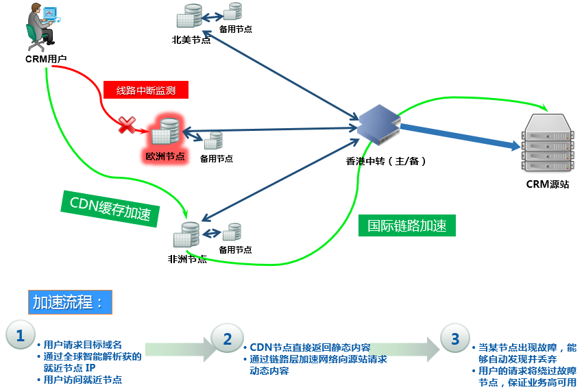 跨国业务系统加速场景