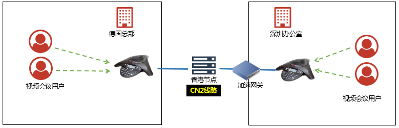 跨国视频会议加速场景